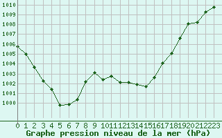 Courbe de la pression atmosphrique pour Hohrod (68)