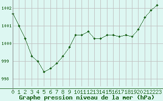 Courbe de la pression atmosphrique pour Avord (18)