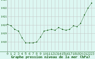 Courbe de la pression atmosphrique pour Auch (32)