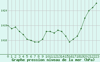 Courbe de la pression atmosphrique pour Deauville (14)