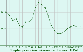 Courbe de la pression atmosphrique pour Saint-Nazaire (44)