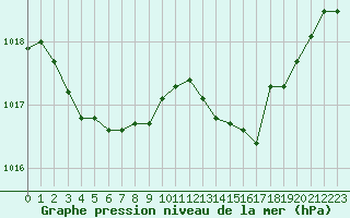 Courbe de la pression atmosphrique pour Cap Corse (2B)