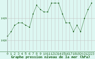 Courbe de la pression atmosphrique pour Charleville-Mzires (08)