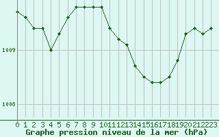 Courbe de la pression atmosphrique pour Verngues - Hameau de Cazan (13)