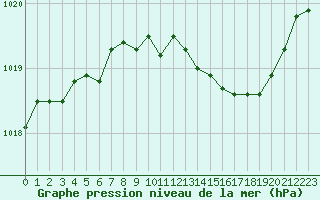 Courbe de la pression atmosphrique pour Romorantin (41)