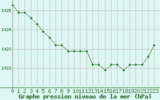 Courbe de la pression atmosphrique pour Croisette (62)
