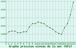 Courbe de la pression atmosphrique pour Bergerac (24)