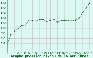 Courbe de la pression atmosphrique pour Bourg-en-Bresse (01)