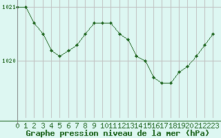 Courbe de la pression atmosphrique pour Pirou (50)