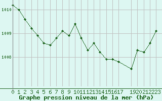 Courbe de la pression atmosphrique pour Sainte-Ouenne (79)