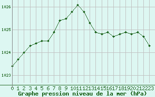 Courbe de la pression atmosphrique pour Izegem (Be)