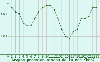 Courbe de la pression atmosphrique pour Herbault (41)