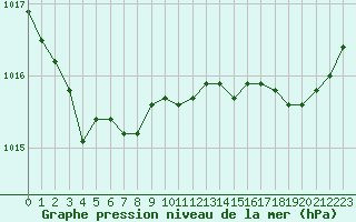 Courbe de la pression atmosphrique pour Saint-Georges-d