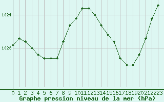 Courbe de la pression atmosphrique pour Eu (76)