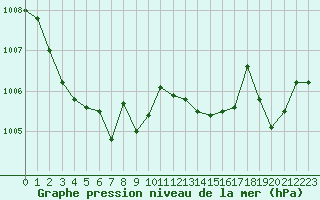 Courbe de la pression atmosphrique pour Carcassonne (11)