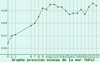 Courbe de la pression atmosphrique pour Colmar-Ouest (68)