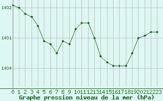 Courbe de la pression atmosphrique pour L