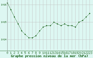 Courbe de la pression atmosphrique pour Lannion (22)