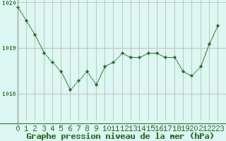 Courbe de la pression atmosphrique pour Le Touquet (62)