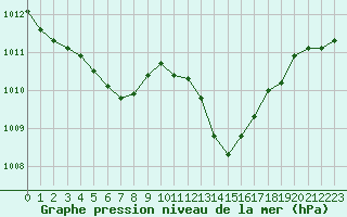 Courbe de la pression atmosphrique pour Perpignan (66)
