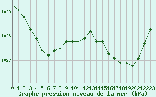 Courbe de la pression atmosphrique pour Albert-Bray (80)
