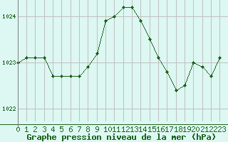 Courbe de la pression atmosphrique pour Dolembreux (Be)
