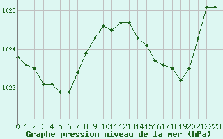 Courbe de la pression atmosphrique pour Calvi (2B)