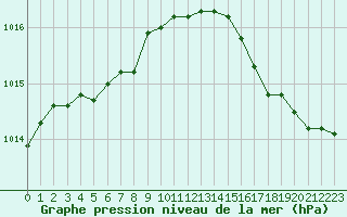 Courbe de la pression atmosphrique pour Roissy (95)