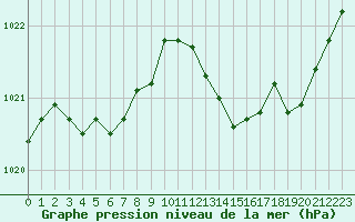 Courbe de la pression atmosphrique pour Bziers-Centre (34)