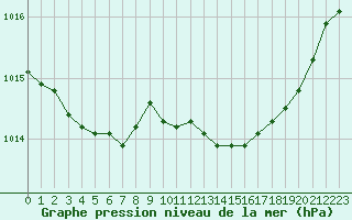 Courbe de la pression atmosphrique pour Lans-en-Vercors (38)