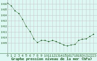 Courbe de la pression atmosphrique pour Landivisiau (29)