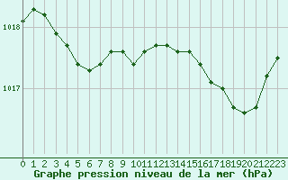 Courbe de la pression atmosphrique pour Orly (91)