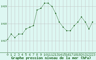Courbe de la pression atmosphrique pour Paray-le-Monial - St-Yan (71)