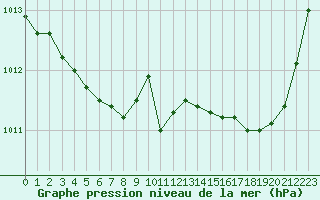 Courbe de la pression atmosphrique pour Herbault (41)