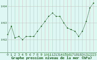 Courbe de la pression atmosphrique pour Sain-Bel (69)