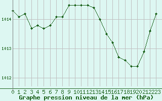 Courbe de la pression atmosphrique pour Sant Quint - La Boria (Esp)