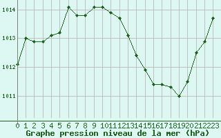 Courbe de la pression atmosphrique pour Clermont-Ferrand (63)
