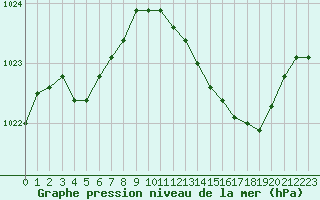 Courbe de la pression atmosphrique pour Anglars St-Flix(12)