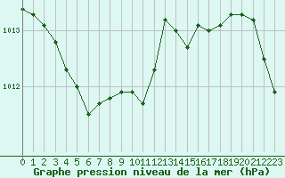 Courbe de la pression atmosphrique pour Hohrod (68)