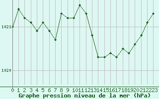 Courbe de la pression atmosphrique pour Ambrieu (01)