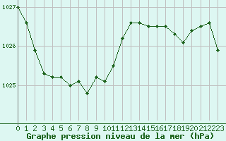 Courbe de la pression atmosphrique pour Lans-en-Vercors - Les Allires (38)