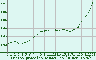 Courbe de la pression atmosphrique pour Albi (81)