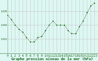 Courbe de la pression atmosphrique pour Chlons-en-Champagne (51)