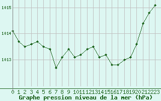 Courbe de la pression atmosphrique pour Ile Rousse (2B)