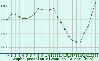 Courbe de la pression atmosphrique pour Castellbell i el Vilar (Esp)