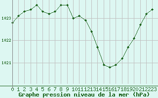 Courbe de la pression atmosphrique pour Saint-Girons (09)