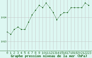 Courbe de la pression atmosphrique pour Christnach (Lu)