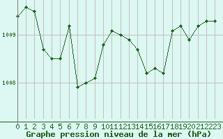 Courbe de la pression atmosphrique pour Aniane (34)