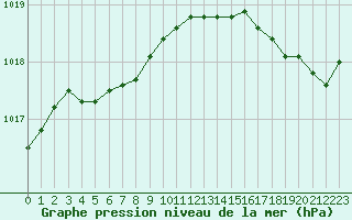 Courbe de la pression atmosphrique pour Pointe de Socoa (64)