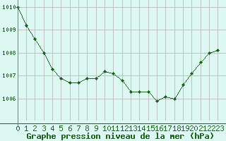 Courbe de la pression atmosphrique pour Orly (91)